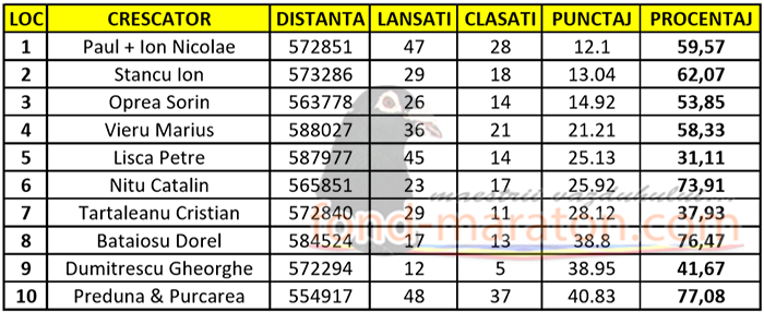 Rezultatele oltenilor la prima etapa de fond,  Ivanivka din data de 22 mai 2018 - 6367 porumbei si 250 columbofili.